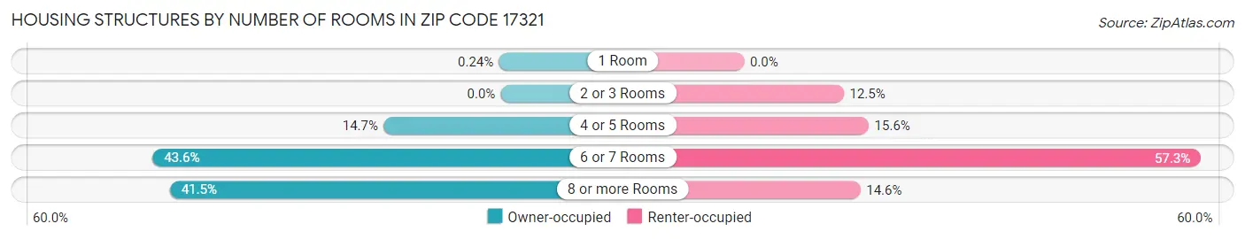 Housing Structures by Number of Rooms in Zip Code 17321