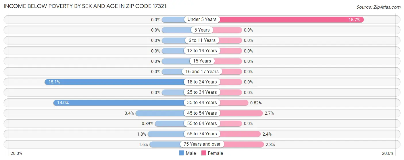 Income Below Poverty by Sex and Age in Zip Code 17321