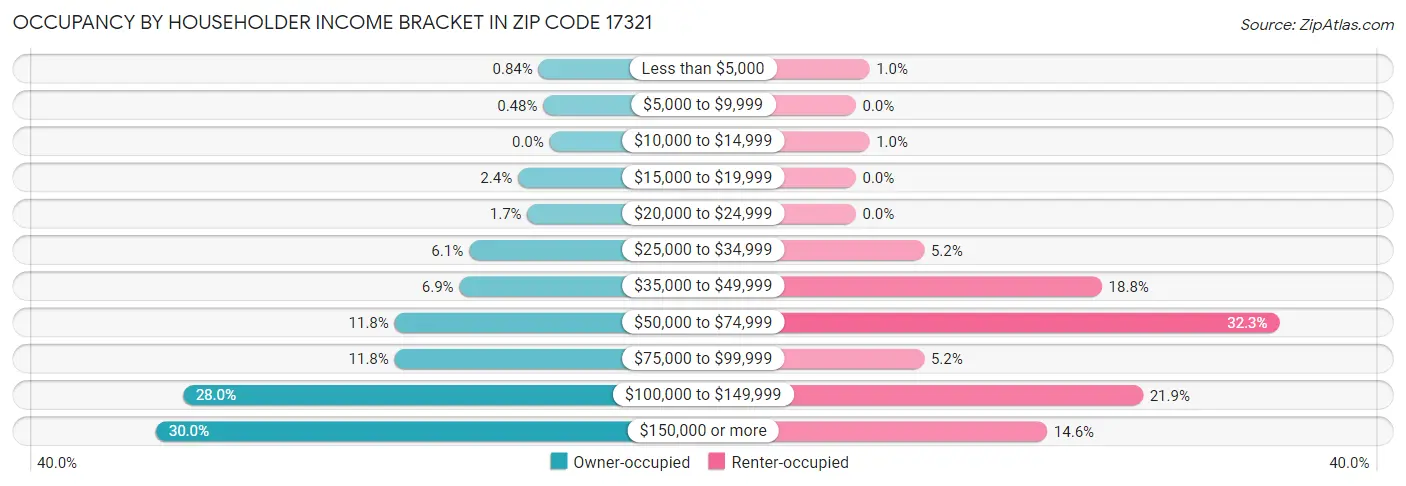 Occupancy by Householder Income Bracket in Zip Code 17321