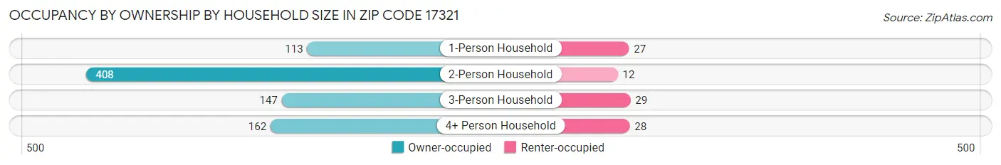 Occupancy by Ownership by Household Size in Zip Code 17321