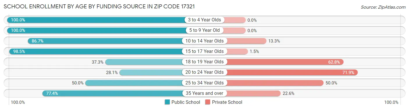 School Enrollment by Age by Funding Source in Zip Code 17321
