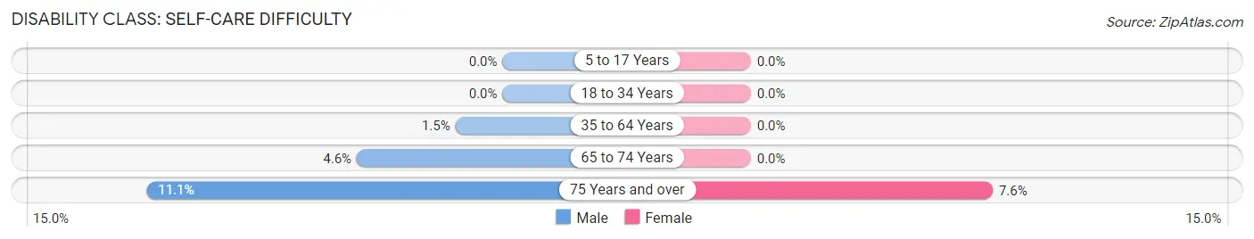 Disability in Zip Code 17321: <span>Self-Care Difficulty</span>