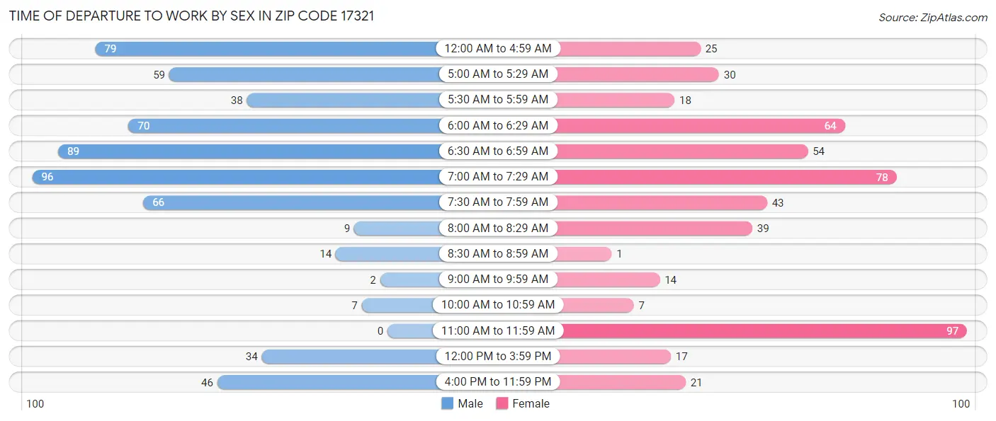 Time of Departure to Work by Sex in Zip Code 17321