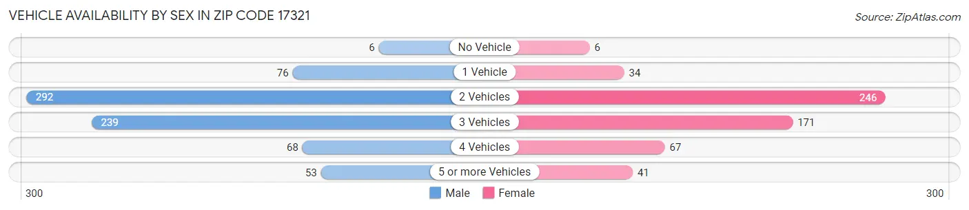 Vehicle Availability by Sex in Zip Code 17321