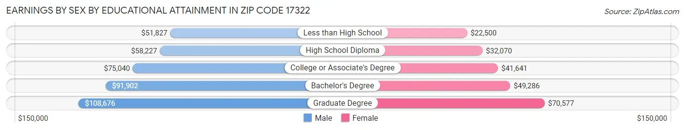 Earnings by Sex by Educational Attainment in Zip Code 17322