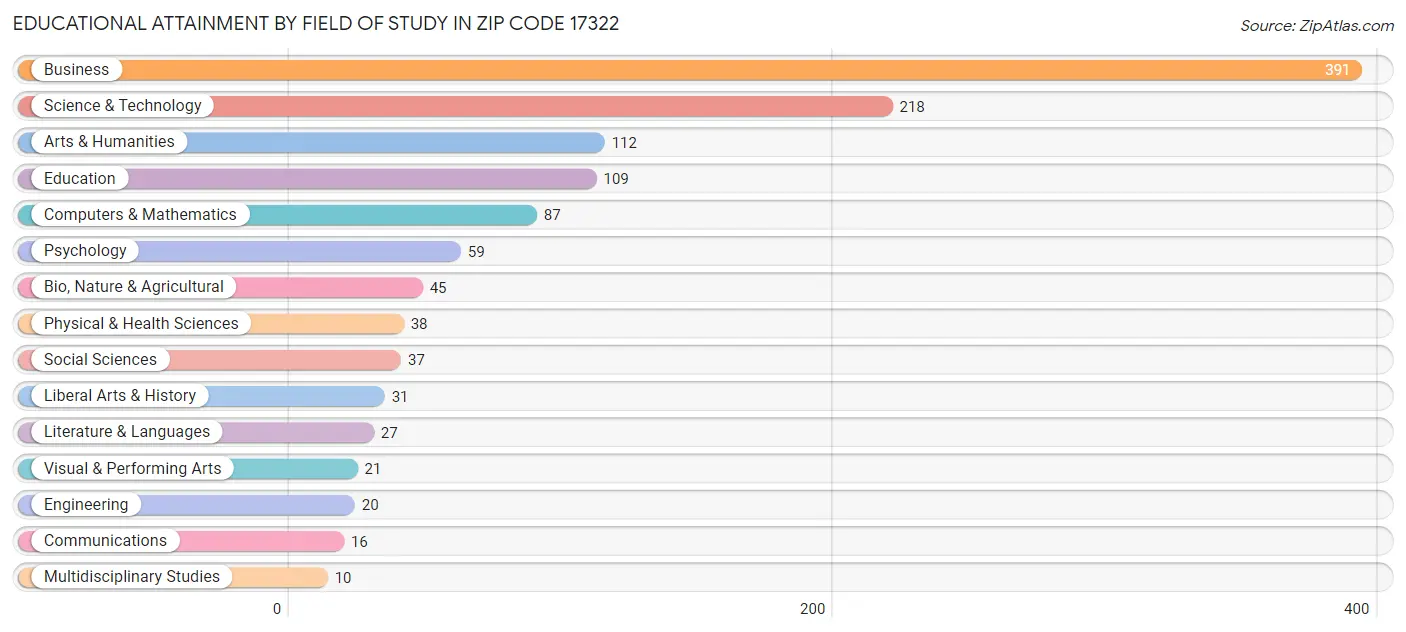 Educational Attainment by Field of Study in Zip Code 17322