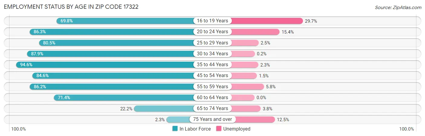 Employment Status by Age in Zip Code 17322