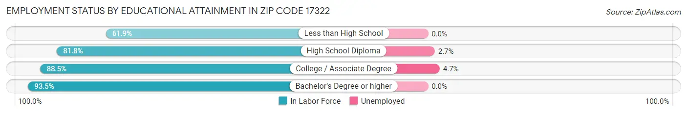 Employment Status by Educational Attainment in Zip Code 17322
