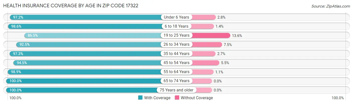 Health Insurance Coverage by Age in Zip Code 17322