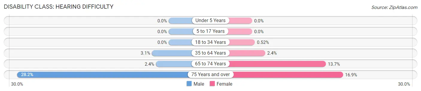 Disability in Zip Code 17322: <span>Hearing Difficulty</span>