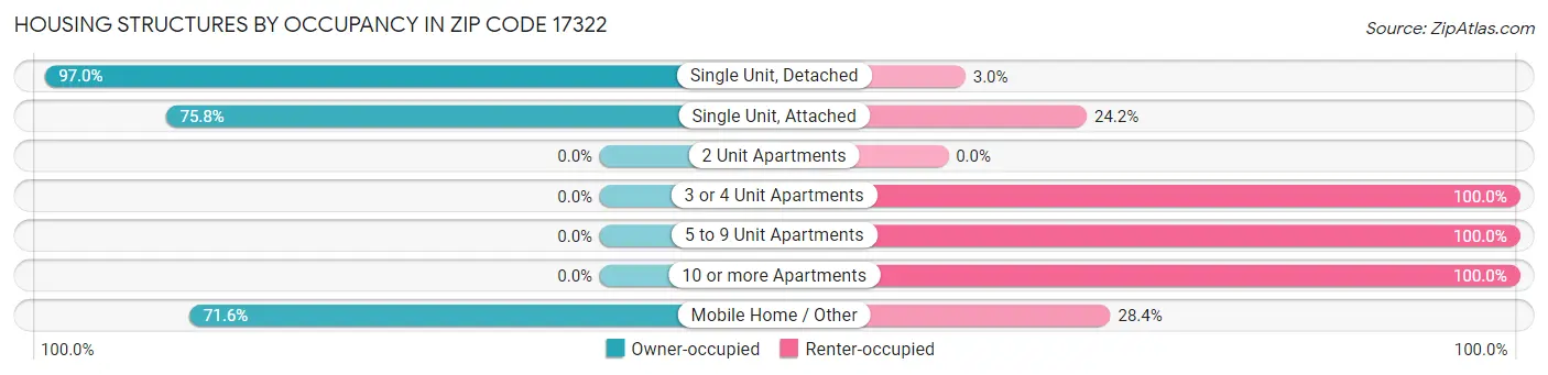 Housing Structures by Occupancy in Zip Code 17322