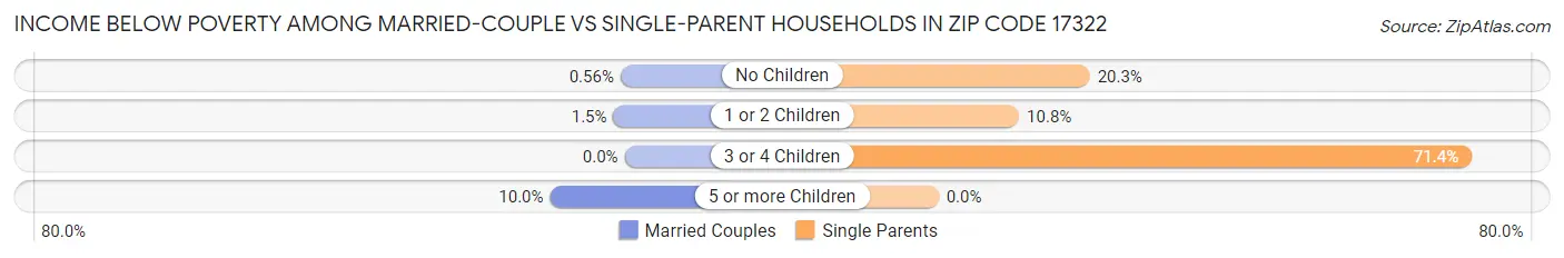 Income Below Poverty Among Married-Couple vs Single-Parent Households in Zip Code 17322