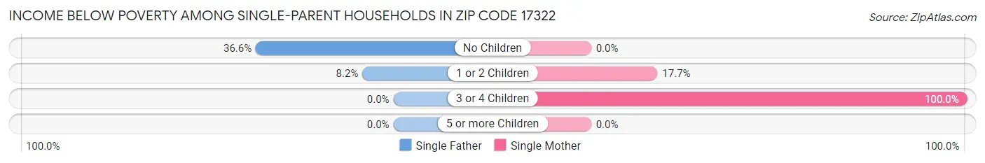 Income Below Poverty Among Single-Parent Households in Zip Code 17322