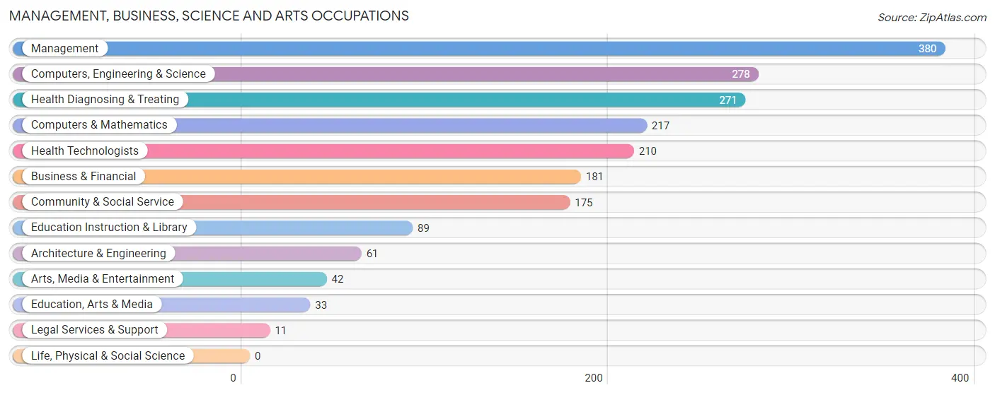 Management, Business, Science and Arts Occupations in Zip Code 17322