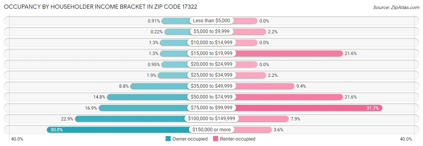 Occupancy by Householder Income Bracket in Zip Code 17322