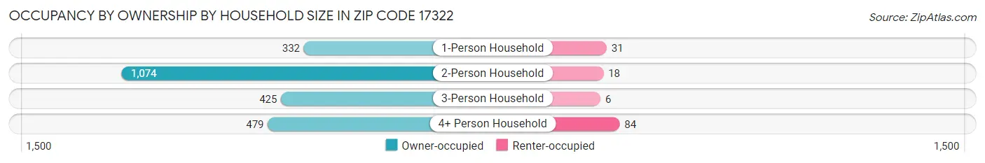 Occupancy by Ownership by Household Size in Zip Code 17322