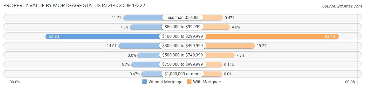 Property Value by Mortgage Status in Zip Code 17322