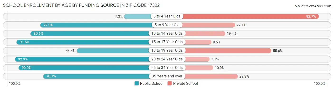 School Enrollment by Age by Funding Source in Zip Code 17322