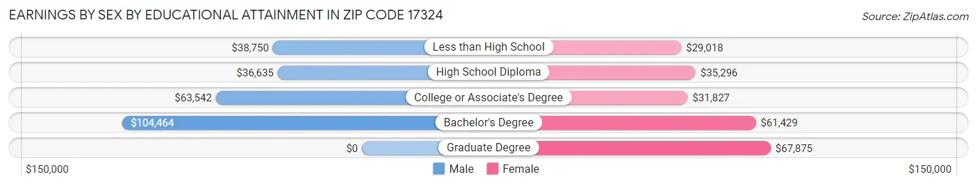 Earnings by Sex by Educational Attainment in Zip Code 17324