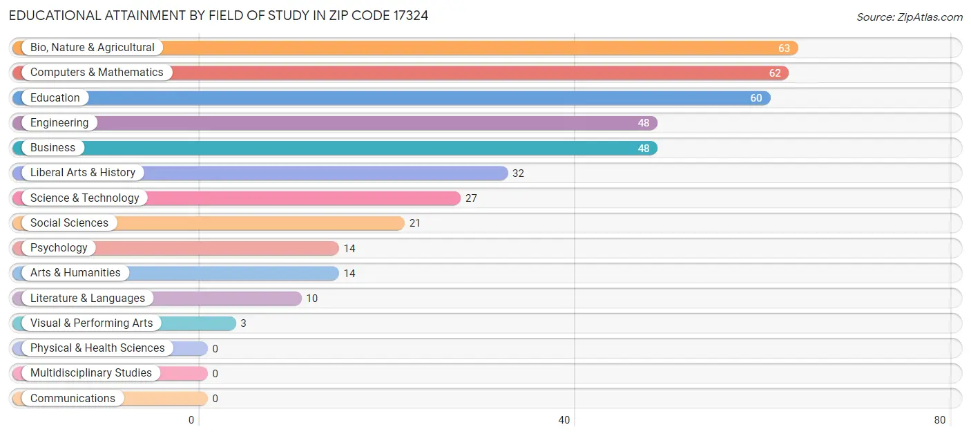 Educational Attainment by Field of Study in Zip Code 17324
