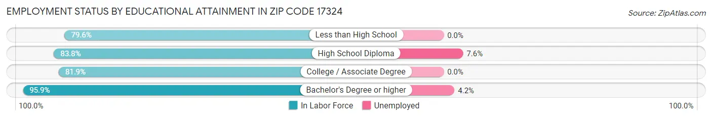 Employment Status by Educational Attainment in Zip Code 17324