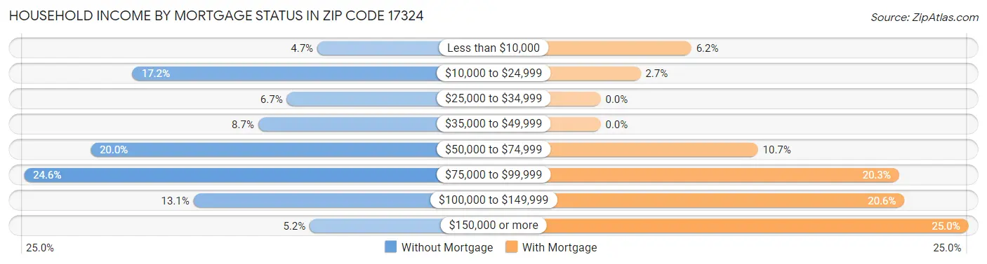 Household Income by Mortgage Status in Zip Code 17324