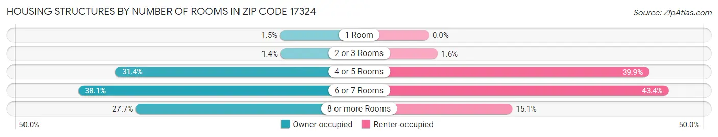 Housing Structures by Number of Rooms in Zip Code 17324