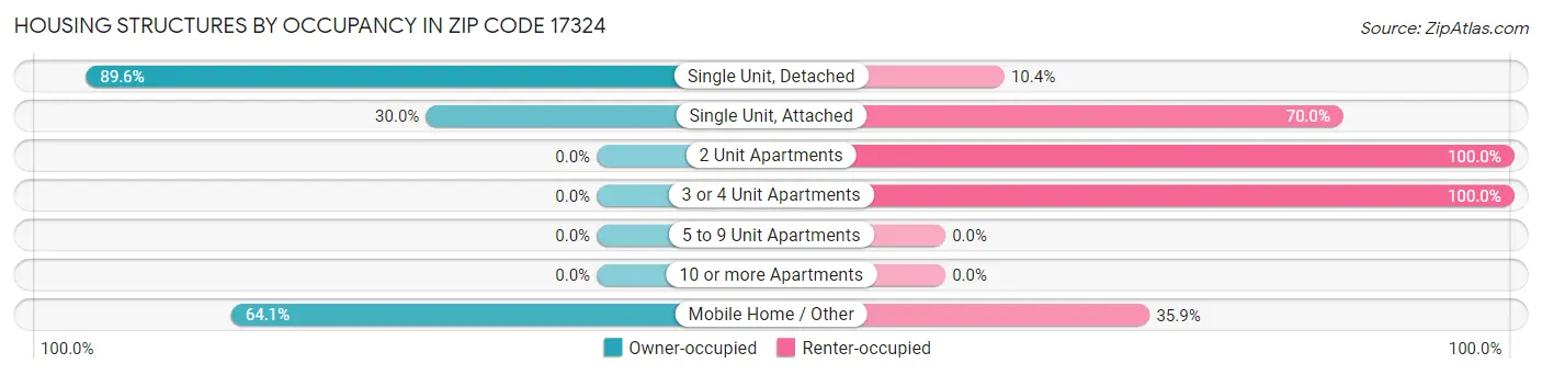Housing Structures by Occupancy in Zip Code 17324