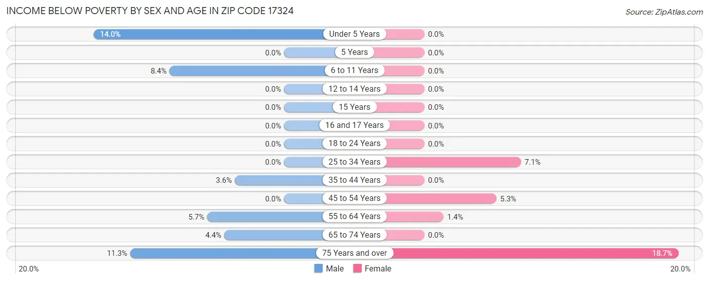 Income Below Poverty by Sex and Age in Zip Code 17324