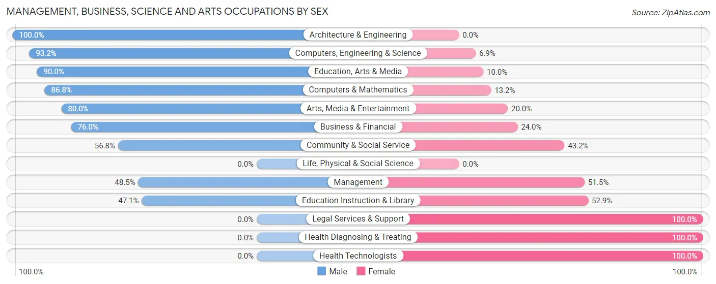 Management, Business, Science and Arts Occupations by Sex in Zip Code 17324