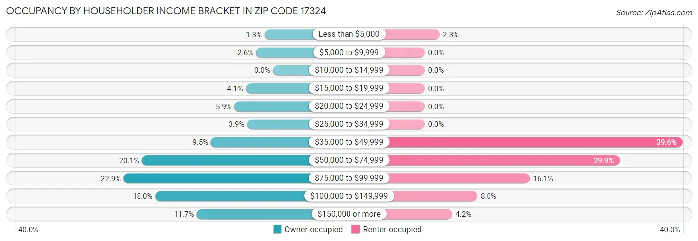 Occupancy by Householder Income Bracket in Zip Code 17324