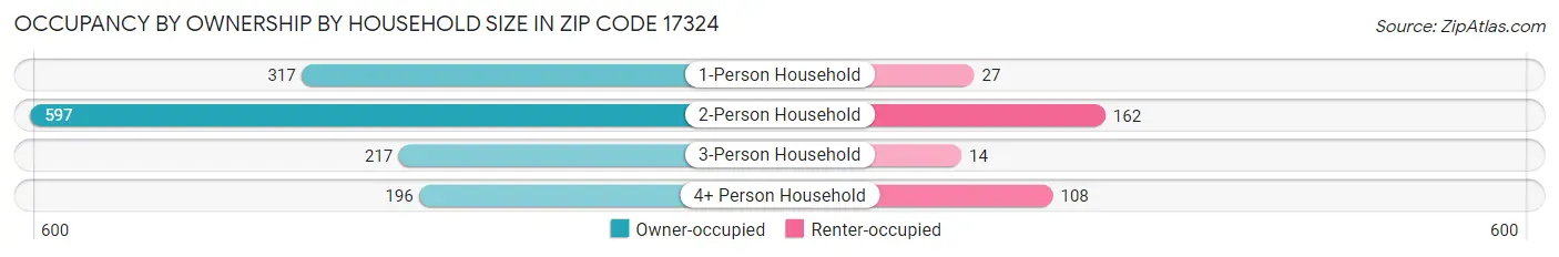 Occupancy by Ownership by Household Size in Zip Code 17324