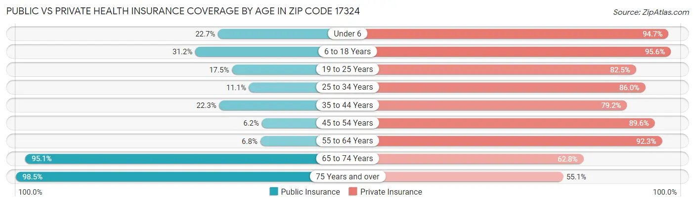 Public vs Private Health Insurance Coverage by Age in Zip Code 17324