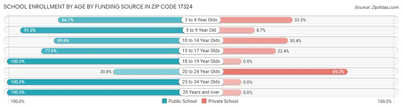 School Enrollment by Age by Funding Source in Zip Code 17324