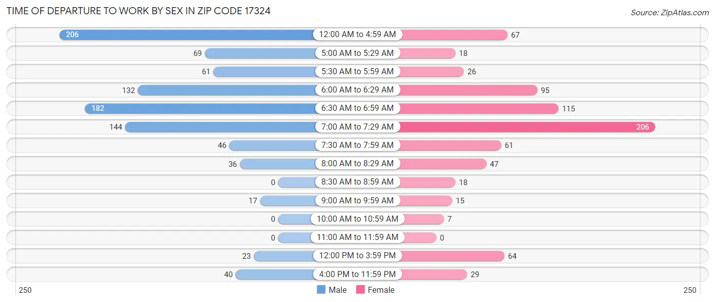 Time of Departure to Work by Sex in Zip Code 17324