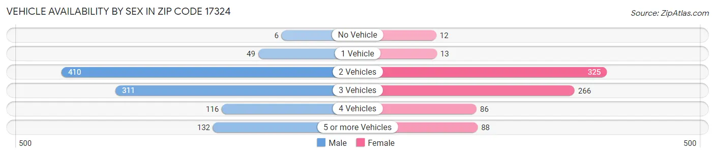 Vehicle Availability by Sex in Zip Code 17324