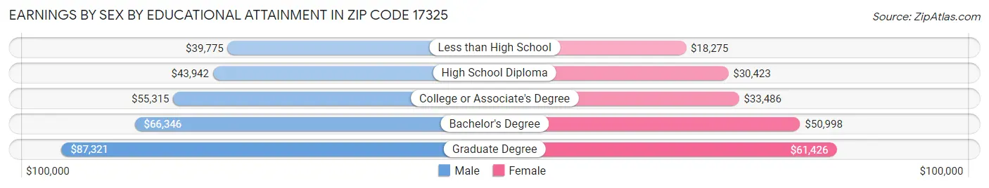 Earnings by Sex by Educational Attainment in Zip Code 17325