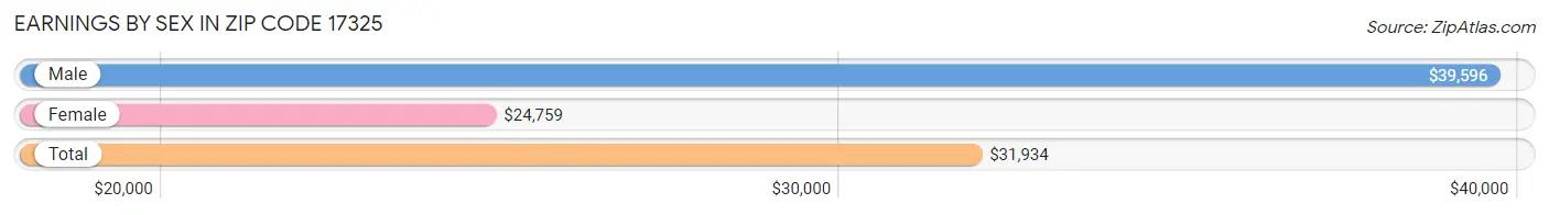 Earnings by Sex in Zip Code 17325