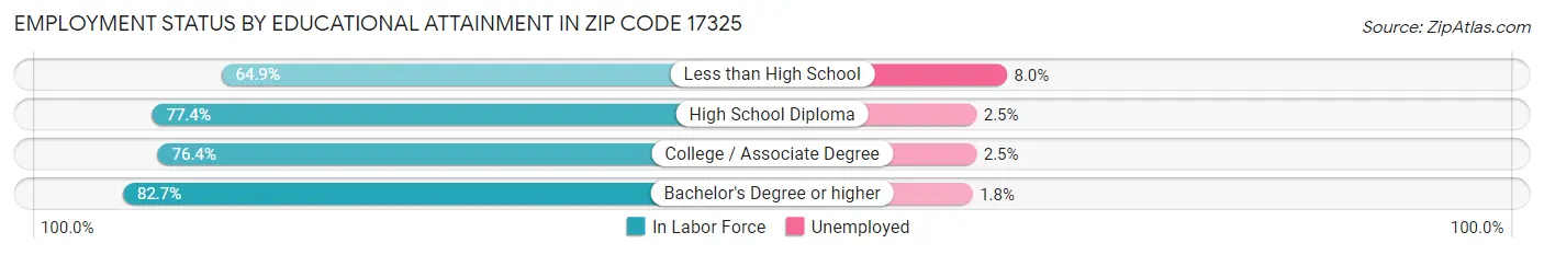 Employment Status by Educational Attainment in Zip Code 17325