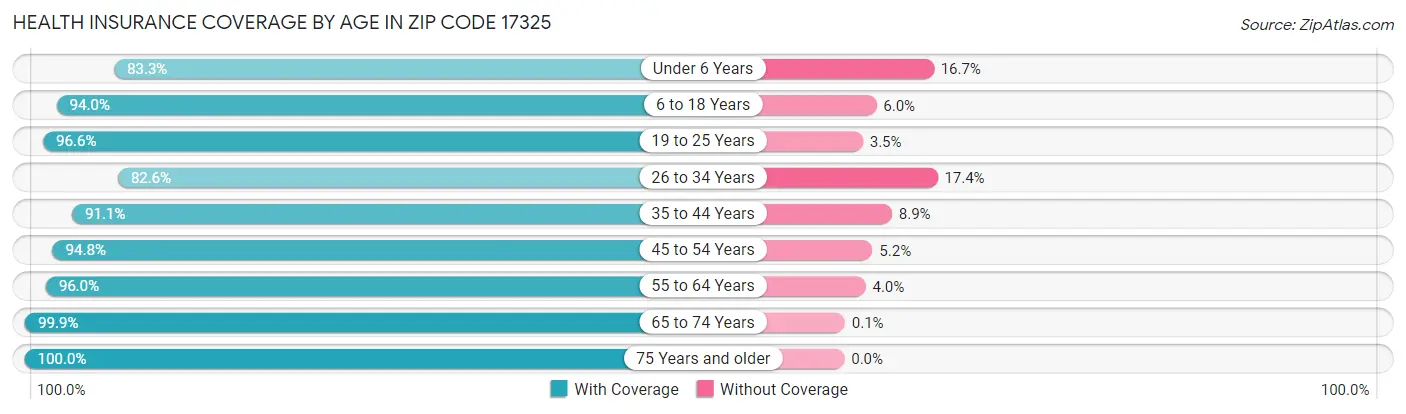 Health Insurance Coverage by Age in Zip Code 17325