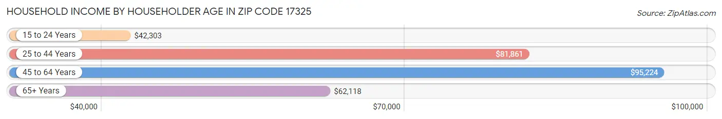 Household Income by Householder Age in Zip Code 17325