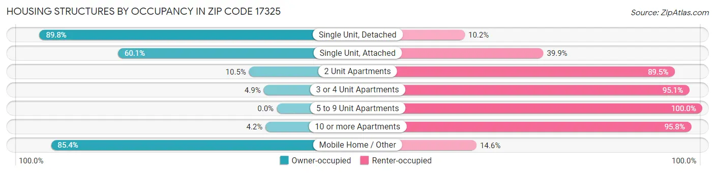 Housing Structures by Occupancy in Zip Code 17325