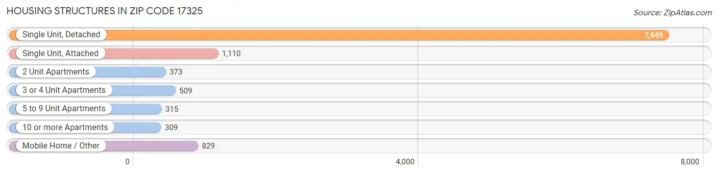 Housing Structures in Zip Code 17325