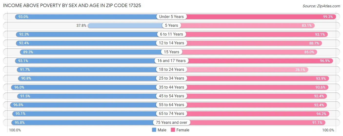 Income Above Poverty by Sex and Age in Zip Code 17325