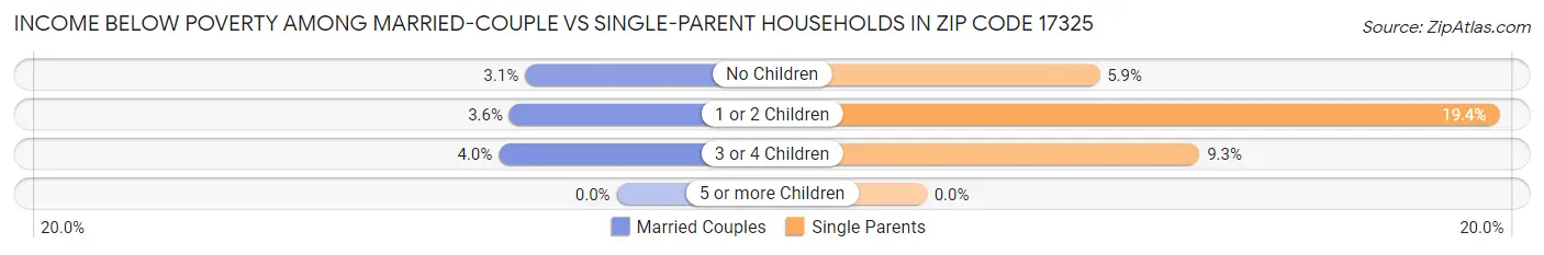 Income Below Poverty Among Married-Couple vs Single-Parent Households in Zip Code 17325