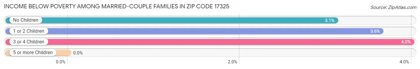 Income Below Poverty Among Married-Couple Families in Zip Code 17325