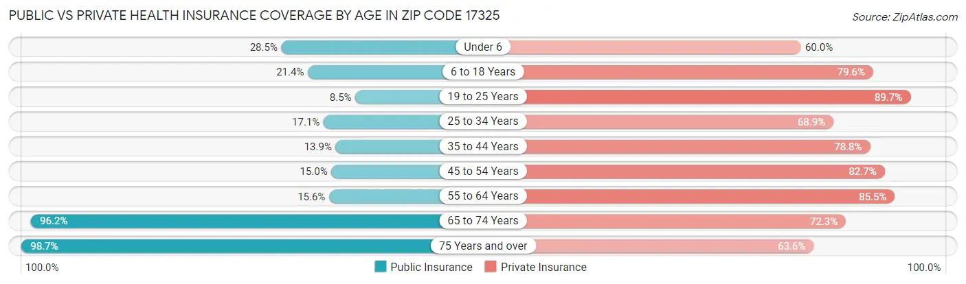Public vs Private Health Insurance Coverage by Age in Zip Code 17325
