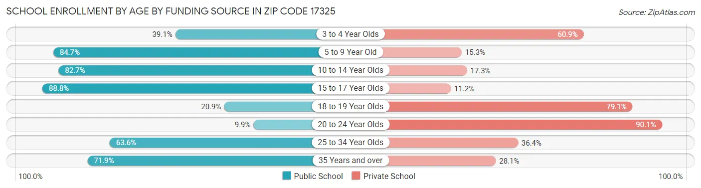 School Enrollment by Age by Funding Source in Zip Code 17325