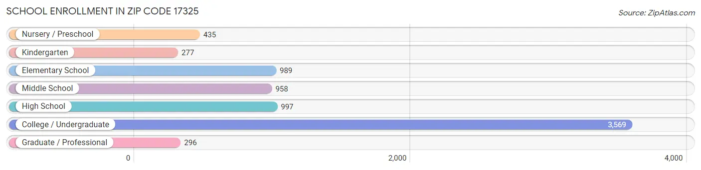 School Enrollment in Zip Code 17325