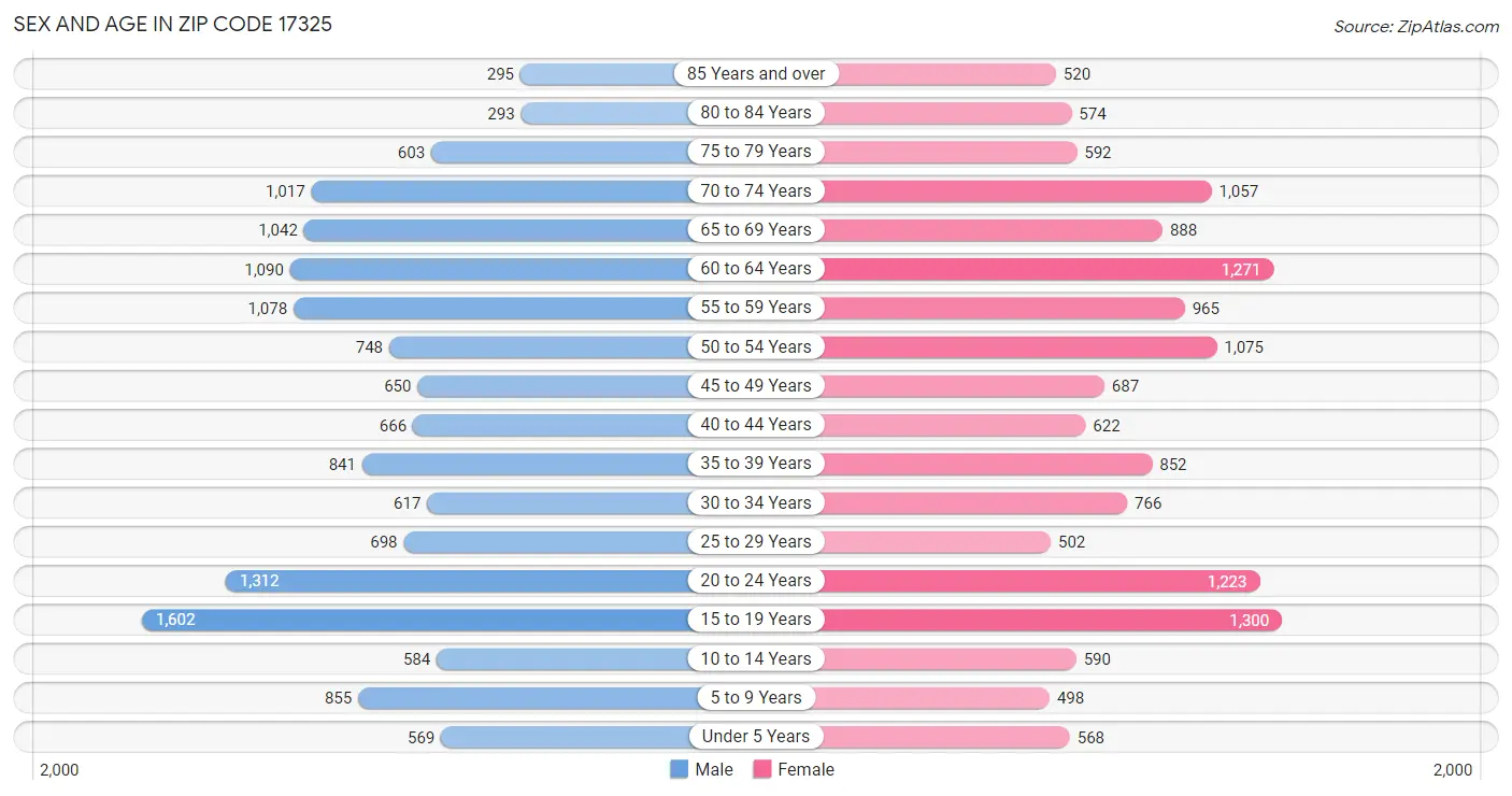 Sex and Age in Zip Code 17325